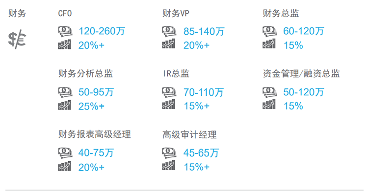 知名猎头公司k8凯发国际薪酬报告中对财务领域的热门职位分析