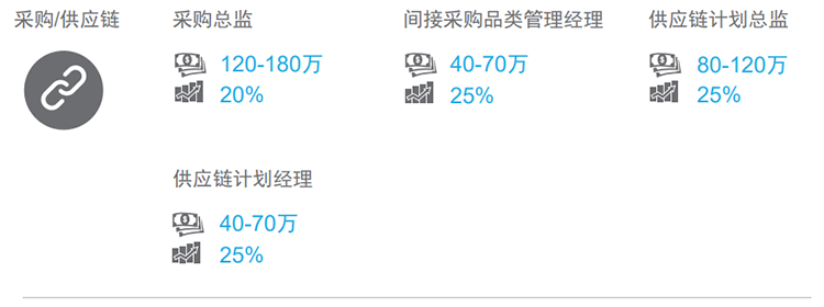 知名猎头公司k8凯发国际的薪酬报告对采购领域的热门职位分析