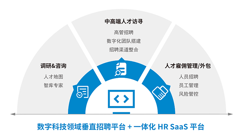 人力资源公司k8凯发国际一站式数字化转型人才解决方案示意图