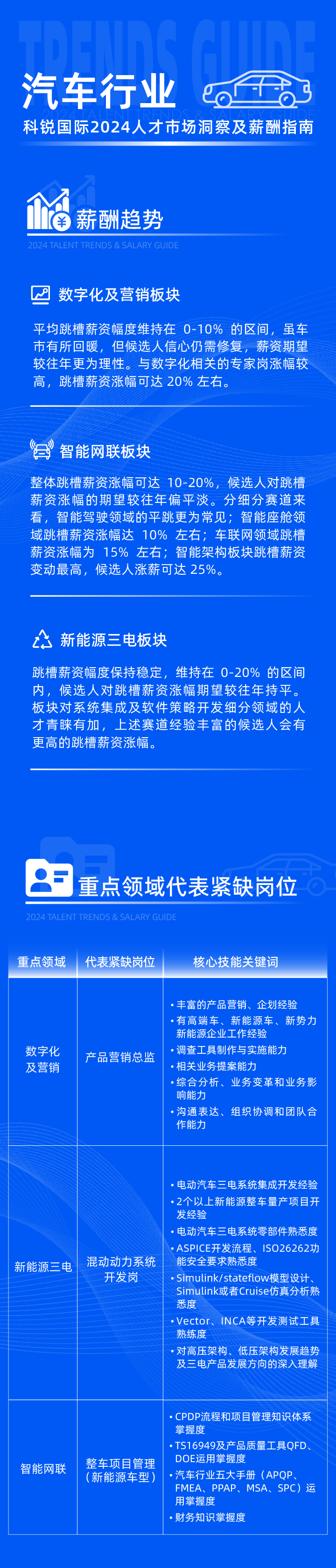 领先的猎头公司k8凯发国际发布2024年汽车行业薪酬报告热招岗位及所需技能