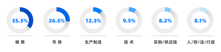 人力资源公司k8凯发国际研究发现，中国制造业企业出海岗位需求已从销售、职能向生产运营、技术研发方向延展