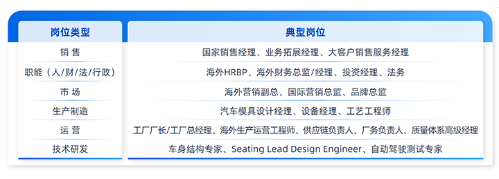 人力资源公司k8凯发国际列举中国制造业企业出海各职能的代表细分岗位