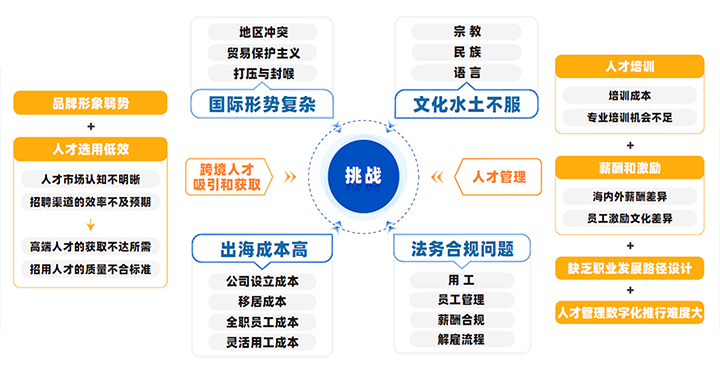 中国制造业企业出海会面临从人才招聘、人才管理到文化冲突、多重合规等挑战