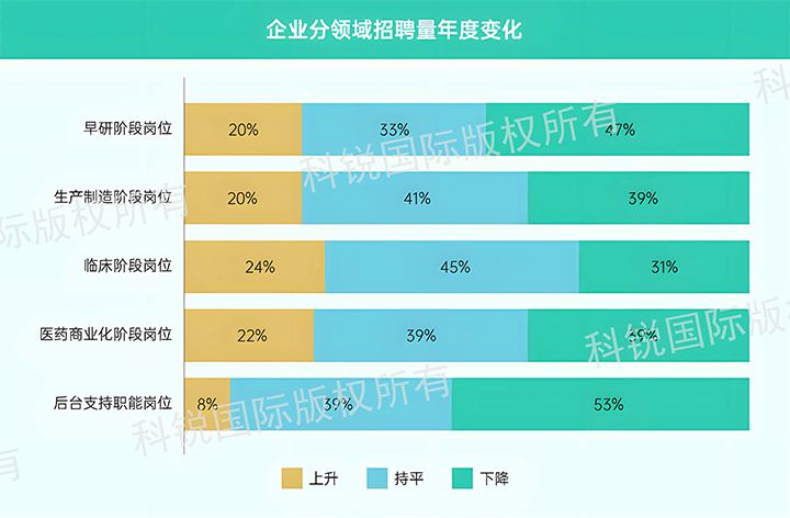 人力资源公司k8凯发国际发布针对医药大健康领域的最新人才市场趋势洞察，特定领域与层级人才仍受关注