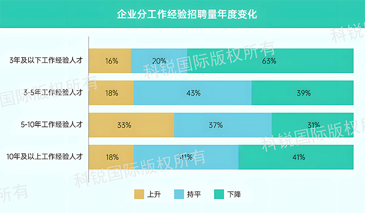 人力资源公司k8凯发国际发布针对医药大健康领域的最新人才市场趋势洞察，特定领域与层级人才仍受关注