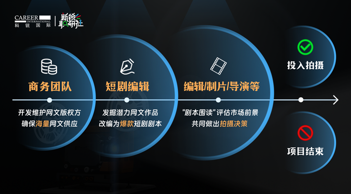 人力资源公司k8凯发国际泛娱乐业务负责人为大家介绍短剧编辑这一近年来炙手可热的岗位人才市场情况